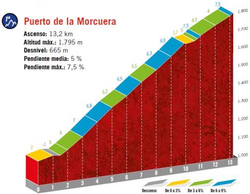Höhenprofil Vuelta a España 2019 - Etappe 18, Puerto de la Morcuera (1. Passage)