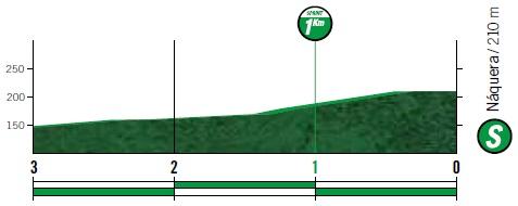 Höhenprofil Vuelta a España 2019 - Etappe 4, Zwischensprint