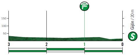 Höhenprofil Vuelta a España 2019 - Etappe 14, Zwischensprint