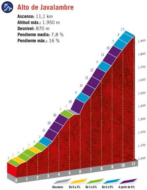 Höhenprofil Vuelta a España 2019 - Etappe 5, Alto de Javalambre