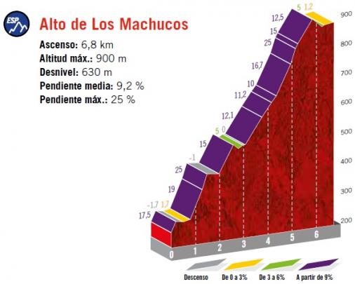 Höhenprofil Vuelta a España 2019 - Etappe 13, Alto de Los Machucos