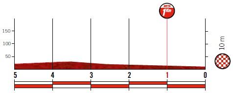 Höhenprofil Vuelta a España 2019 - Etappe 3, letzte 5 km