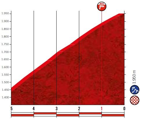 Höhenprofil Vuelta a España 2019 - Etappe 5, letzte 5 km