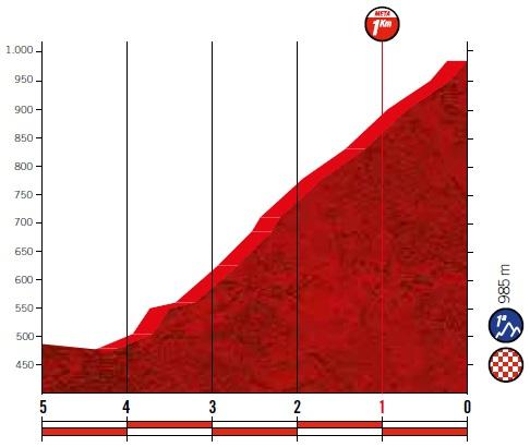 Höhenprofil Vuelta a España 2019 - Etappe 7, letzte 5 km