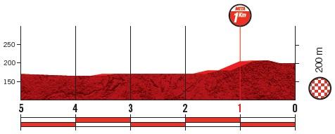 Höhenprofil Vuelta a España 2019 - Etappe 10, letzte 5 km
