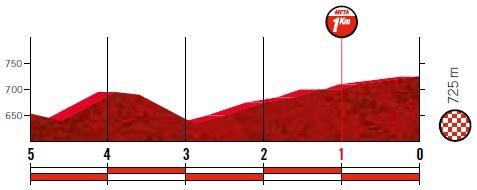 Höhenprofil Vuelta a España 2019 - Etappe 17, letzte 5 km