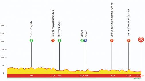 Hhenprofil Tour du Limousin - Nouvelle Aquitaine 2019 - Etappe 2