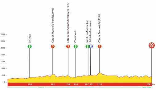 Hhenprofil Tour du Limousin - Nouvelle Aquitaine 2019 - Etappe 4