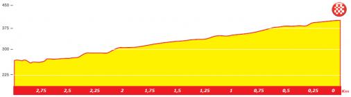 Hhenprofil Tour du Limousin - Nouvelle Aquitaine 2019 - Etappe 3, letzte 3 km