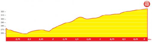 Hhenprofil Tour du Limousin - Nouvelle Aquitaine 2019 - Etappe 4, letzte 3 km