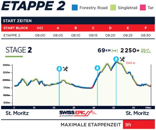 Hhenprofil Swiss Epic 2019 - Etappe 2