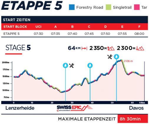 Hhenprofil Swiss Epic 2019 - Etappe 5