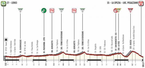 Hhenprofil Giro della Lunigiana 2019 - Etappe 1