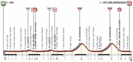 Hhenprofil Giro della Lunigiana 2019 - Etappe 4