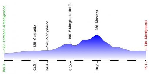 Hhenprofil Giro della Regione Friuli Venezia Giulia 2019 - Etappe 1