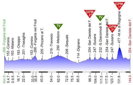 Hhenprofil Giro della Regione Friuli Venezia Giulia 2019 - Etappe 4