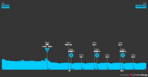 Hhenprofil Tour of China II 2019 - Etappe 1