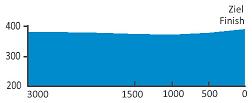 Hhenprofil Int. Raiffeisen Grand Prix Gratwein-Straengel 2019, letzte 3 km