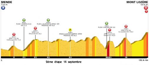 Höhenprofil Tour Cycliste Féminin International de l’Ardèche 2019 - Etappe 2