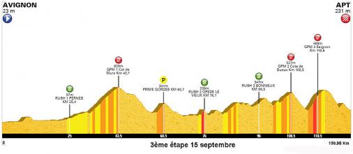 Höhenprofil Tour Cycliste Féminin International de l’Ardèche 2019 - Etappe 3