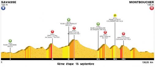 Höhenprofil Tour Cycliste Féminin International de l’Ardèche 2019 - Etappe 4