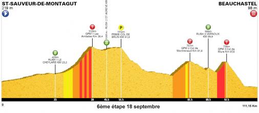 Höhenprofil Tour Cycliste Féminin International de l’Ardèche 2019 - Etappe 6