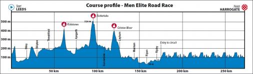 Höhenprofil Straßen-WM 2019 - Straßenrennen Männer Elite (ursprüngliche Strecke)