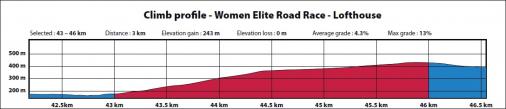 Höhenprofil Straßen-WM 2019 - Straßenrennen Frauen Elite, Lofthouse Summit