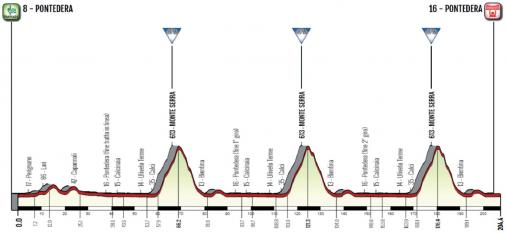 Hhenprofil Giro della Toscana - Memorial Alfredo Martini 2019