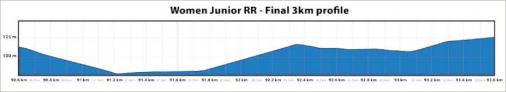Höhenprofil Straßen-WM 2019 - Straßenrennen Juniorinnen, letzte 3 km