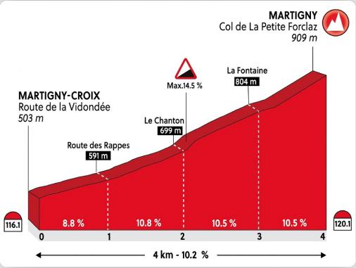 Straßen-Weltmeisterschaft 2020 in Aigle-Martigny: Profil vom Anstieg auf den Col de la Petite Forclaz