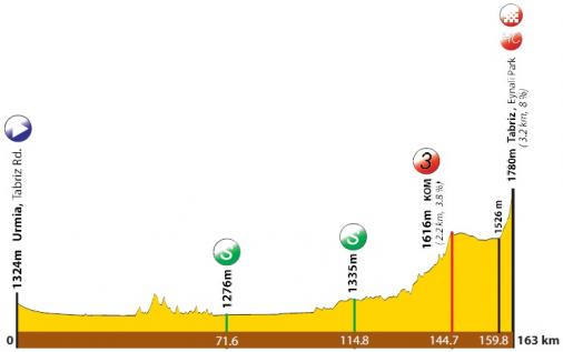 Hhenprofil Tour of Iran (Azarbaijan) 2019 - Etappe 3