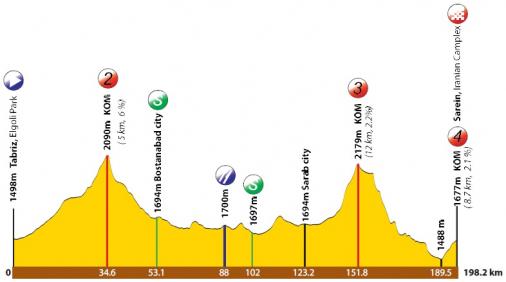 Hhenprofil Tour of Iran (Azarbaijan) 2019 - Etappe 4