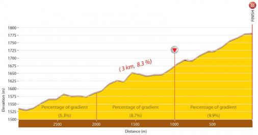 Höhenprofil Tour of Iran (Azarbaijan) 2019 - Etappe 3, letzte 3 km