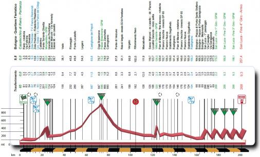 Hhenprofil Giro dellEmilia 2019