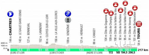 Hhenprofil Paris - Tours Elite 2019