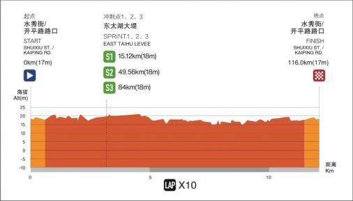 Hhenprofil Tour of Taihu Lake 2019 - Etappe 4