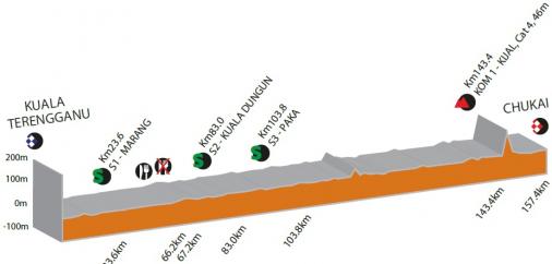 Hhenprofil Tour of Peninsular 2019 - Etappe 2