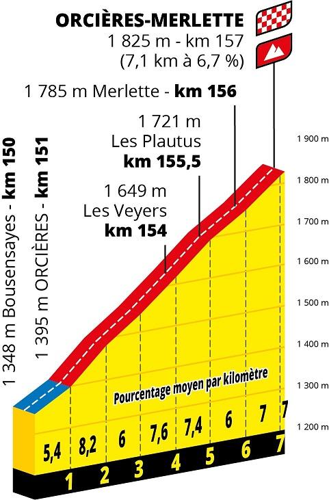 Präsentation Tour de France 2020: Profil Etappe 4, Orcières-Merlette