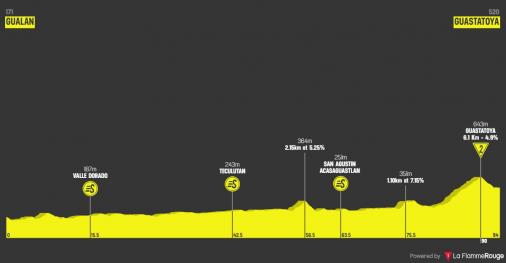Hhenprofil Vuelta a Guatemala 2019 - Etappe 3