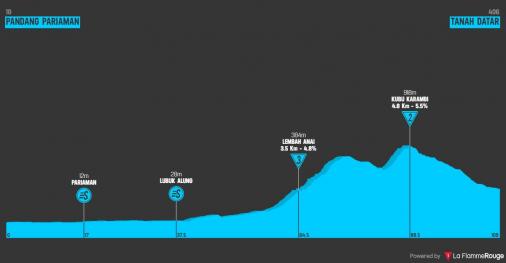 Hhenprofil Tour de Singkarak 2019 - Etappe 1