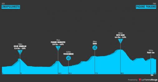 Hhenprofil Tour de Singkarak 2019 - Etappe 3