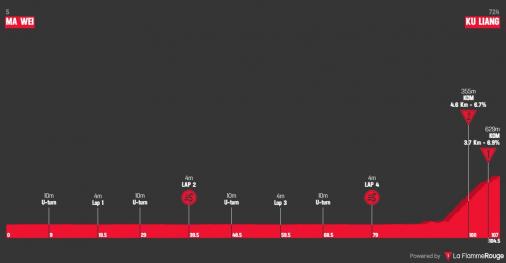 Hhenprofil Tour of Fuzhou 2019 - Etappe 1