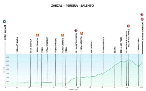 Höhenprofil Vuelta a Colombia Femenina 2019 - Etappe 2