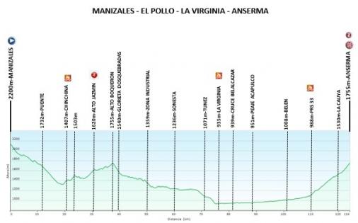 Höhenprofil Vuelta a Colombia Femenina 2019 - Etappe 3