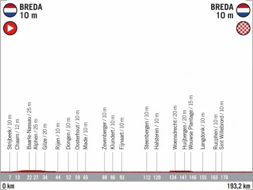 Präsentation Vuelta a España 2020: Profil Etappe 3