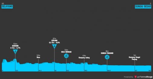 Höhenprofil Tour de Selangor 2019 - Etappe 4