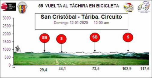 Höhenprofil Vuelta al Tachira 2020 - Etappe 1