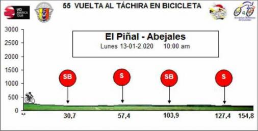 Hhenprofil Vuelta al Tachira 2020 - Etappe 2