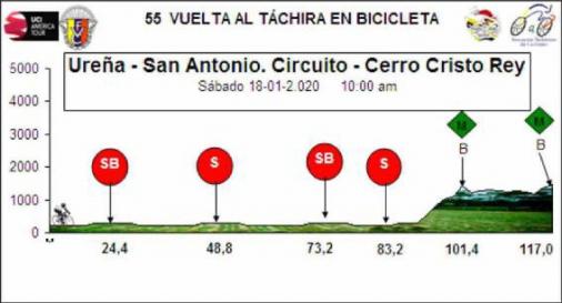 Hhenprofil Vuelta al Tachira 2020 - Etappe 7